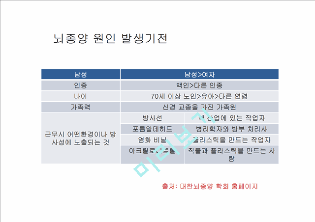 [4000원] 뇌종양종류 및 증상,양성종양 VS 악성종양,뇌종양 수술 방법,뇌종양에 좋은 음식,뇌농양,두부손상,두부손상 응급처치,두부손상에 의한 질환.pptx